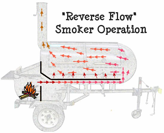 Reverse Flow Smoker Diagram
